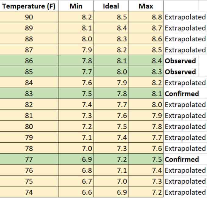 spreadsheet of mackerel trolling speeds